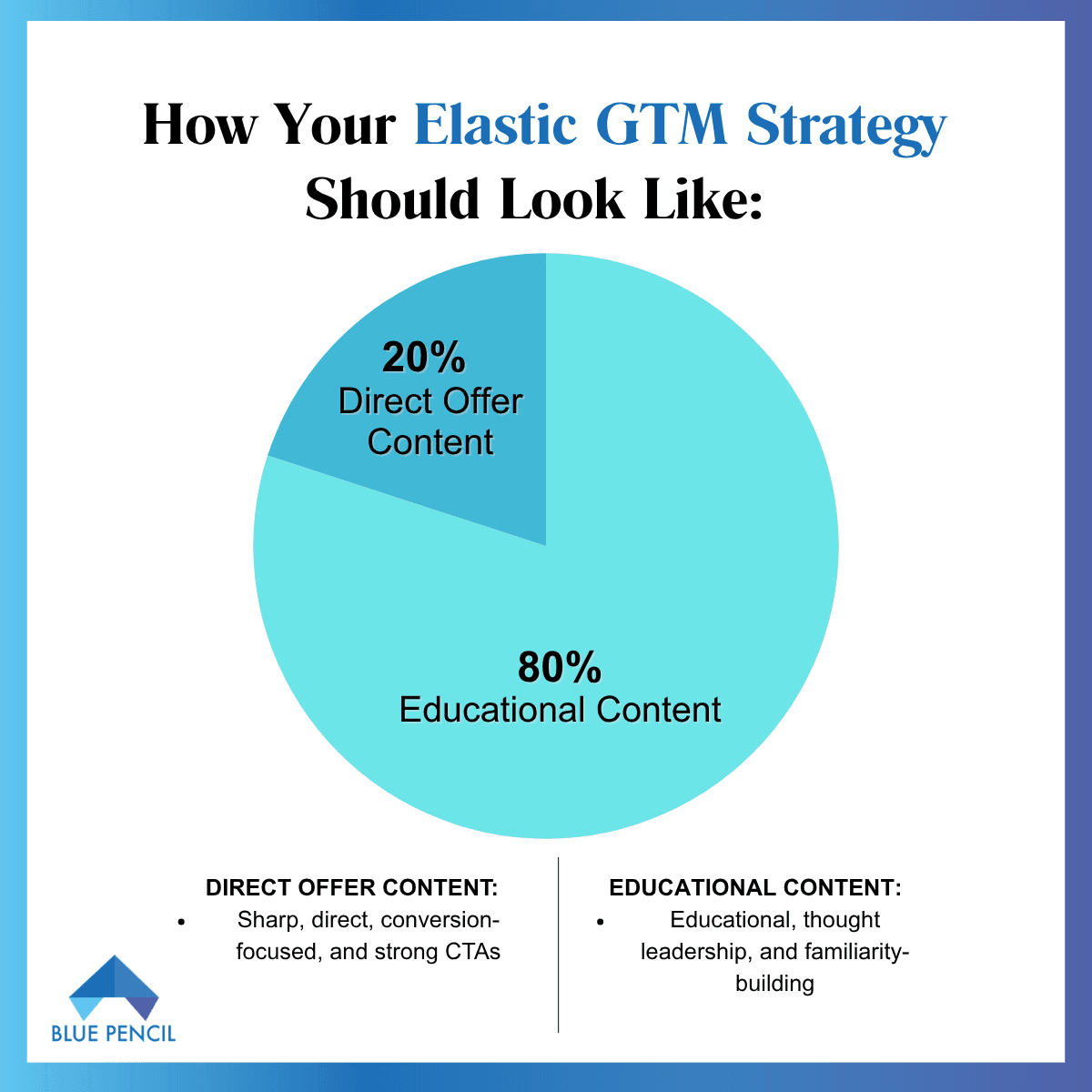 A chart illustrating an 'Elastic GTM Strategy' by Blue Pencil. It shows 80% Educational Content and 20% Direct Offer Content. Educational content is described as 'thought leadership and familiarity-building,' while direct offer content is described as 'sharp, direct, conversion-focused, with strong CTAs.'
