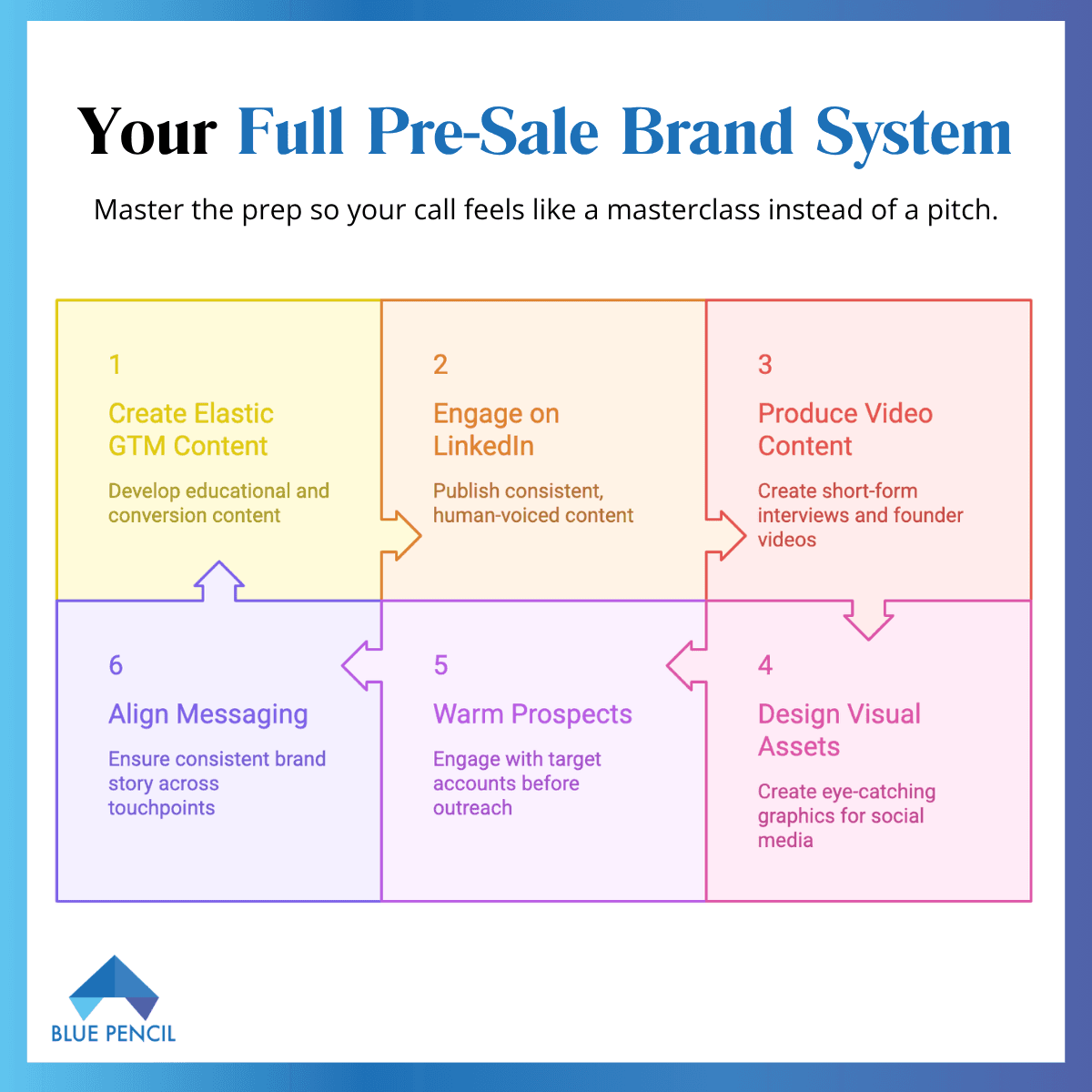 An infographic detailing 'Your Full Pre-Sale Brand System.' It is a six-step process, presented as color-coded interconnected puzzle pieces: 1. Create Elastic GTM Content, 2. Engage on LinkedIn, 3. Produce Video Content, 4. Design Visual Assets, 5. Warm Prospects, 6. Align Messaging.